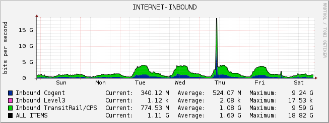 Traffic Spike